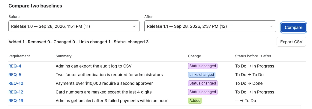 Comparing two baselines, Release 1.0 and Release 1.1: one requirement added, one with changed links, three with changed status, and an Export CSV button.