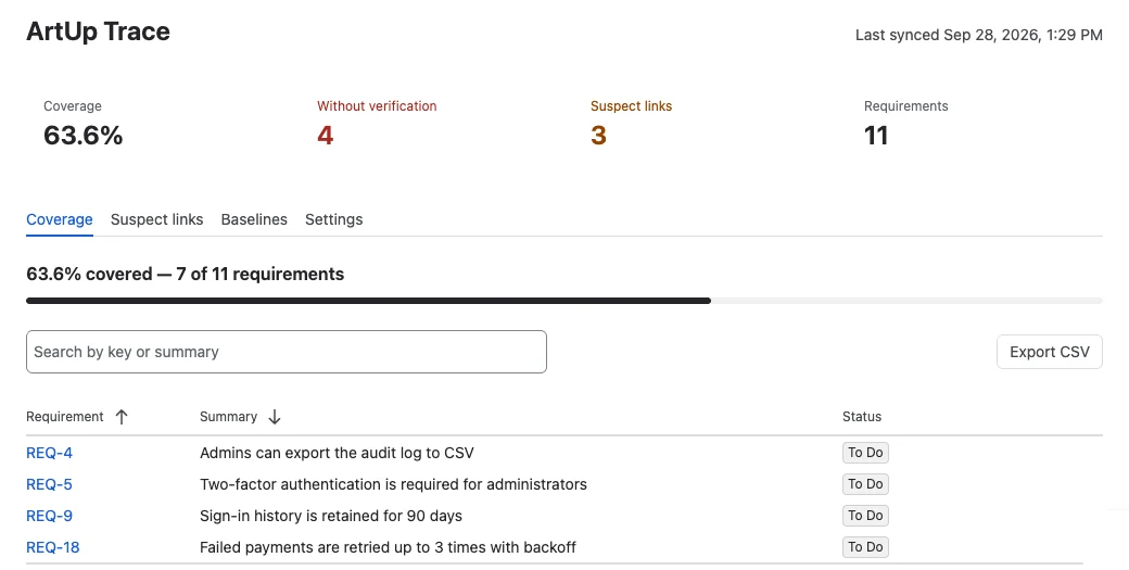 ArtUp Trace in a Jira project: coverage 63.6%, 4 requirements without verification, 3 suspect links, and the list of requirements that have no linked test.